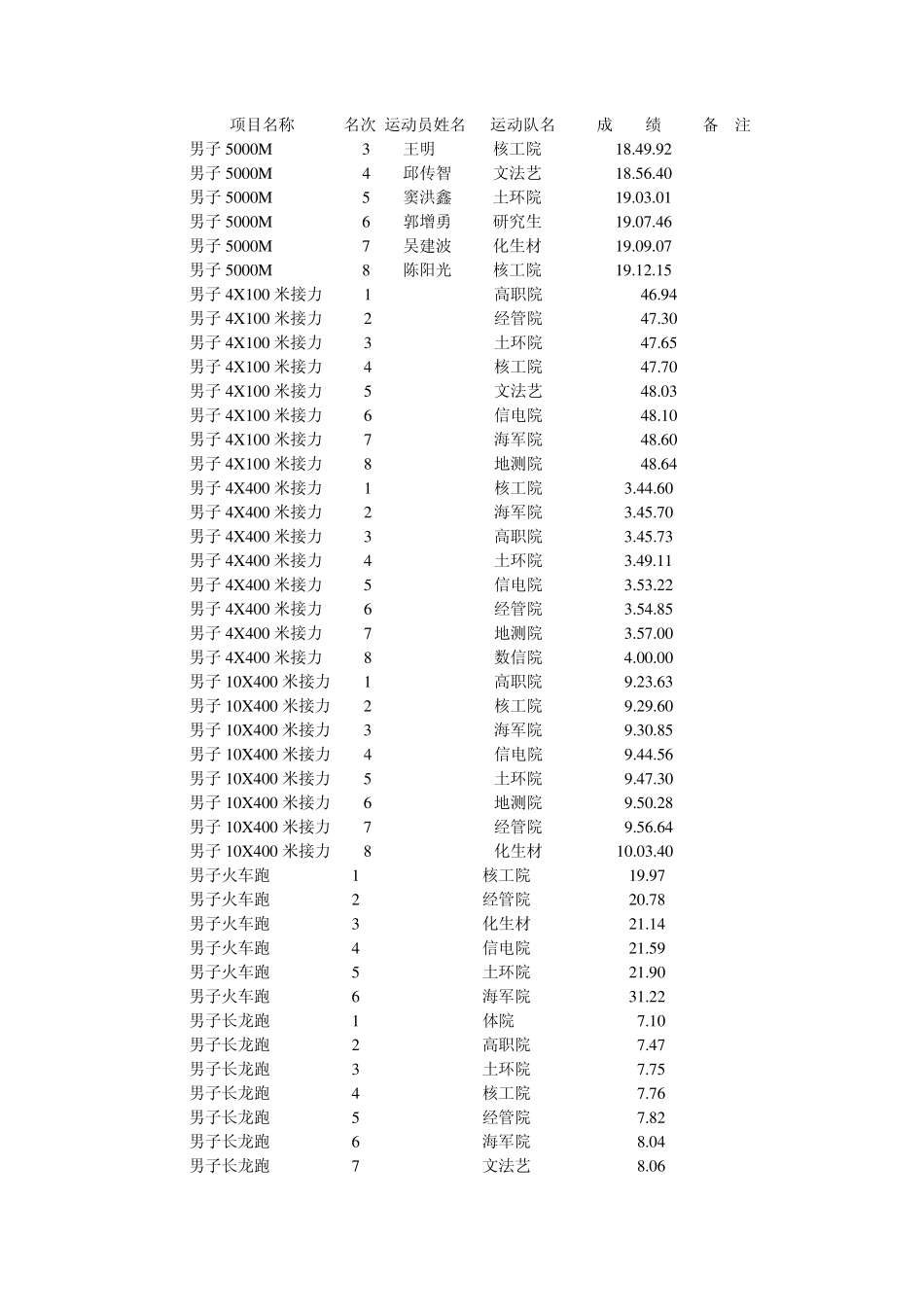 东华理工大学第34届田径运动会(学生组)成绩记录表(为破记录)_第2页