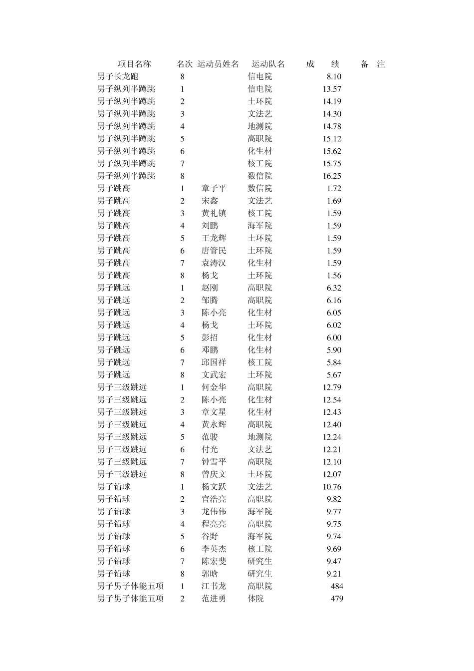 东华理工大学第34届田径运动会(学生组)成绩记录表(为破记录)_第3页