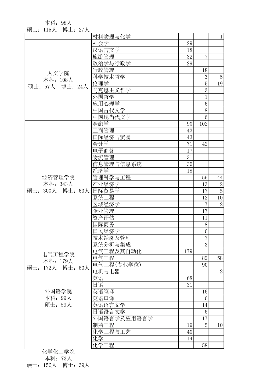 东南大学2014届毕业生生源信息表_第3页