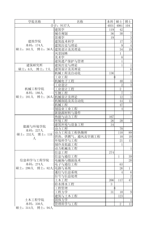 东南大学2014届毕业生生源信息表