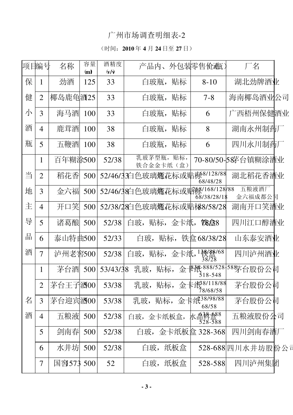 东南粤闽小瓶白酒市场调查报告_第3页