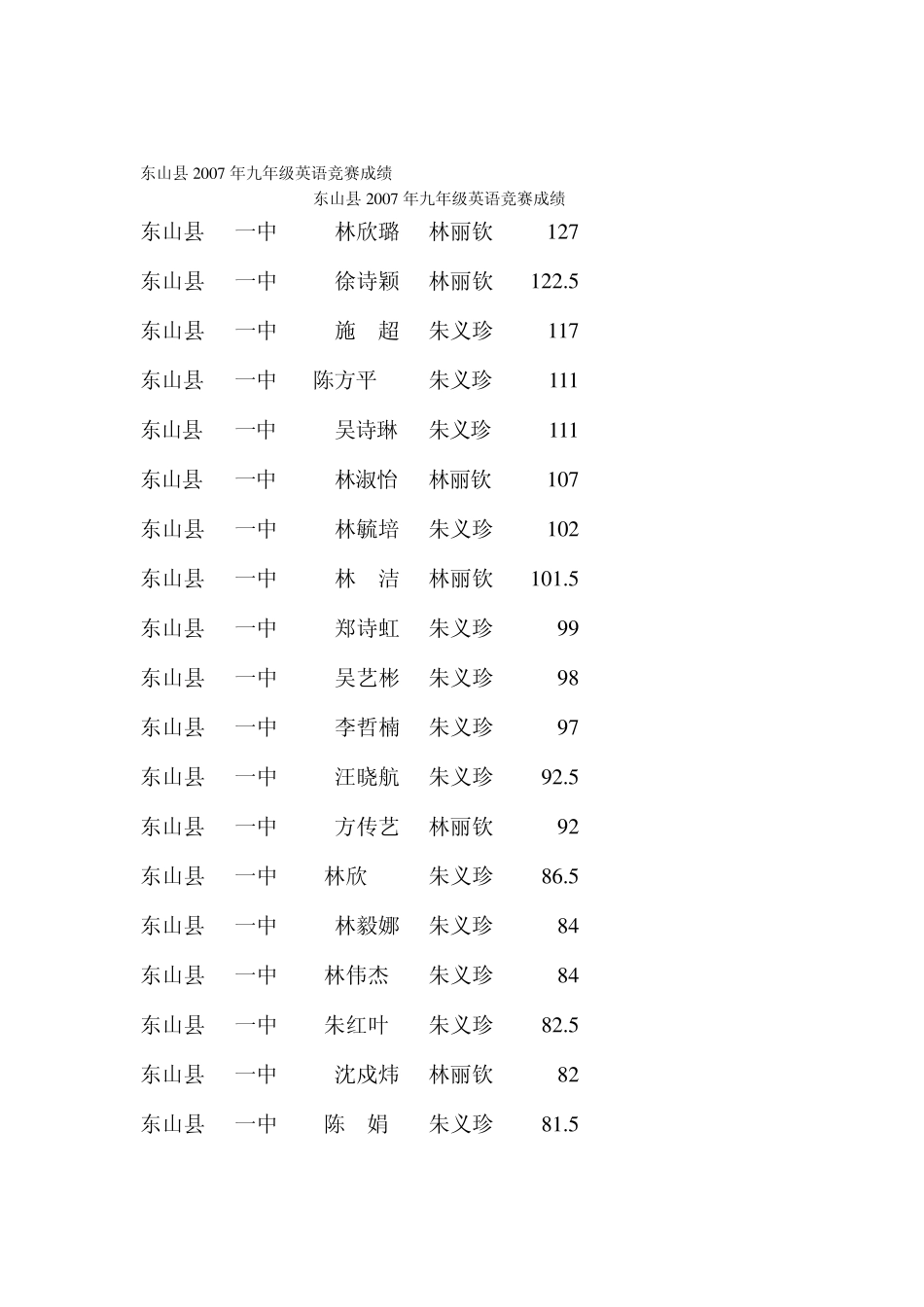 东山县2007年九年级英语竞赛成绩_第1页