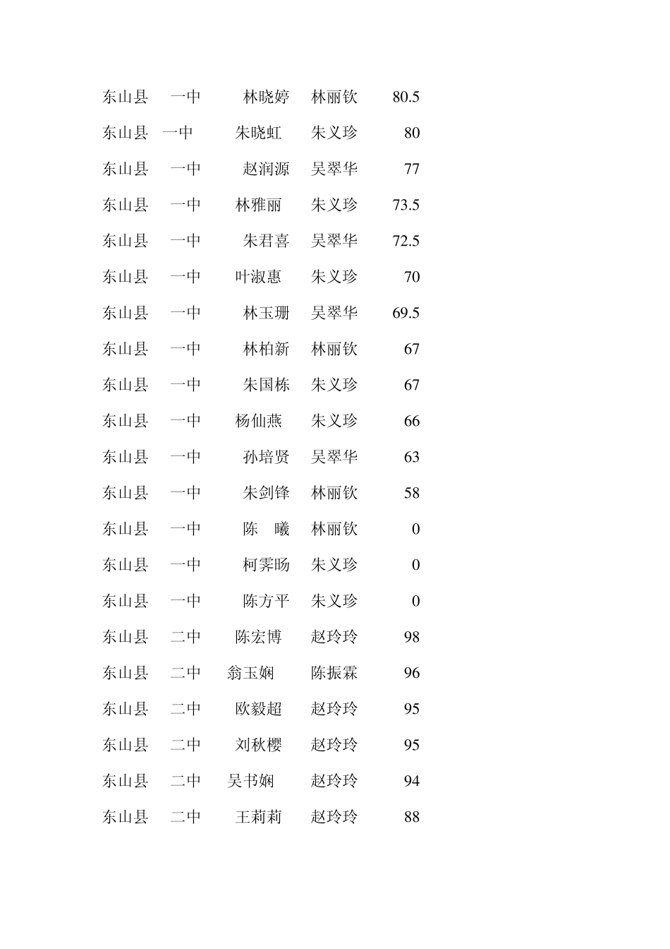 东山县2007年九年级英语竞赛成绩_第2页