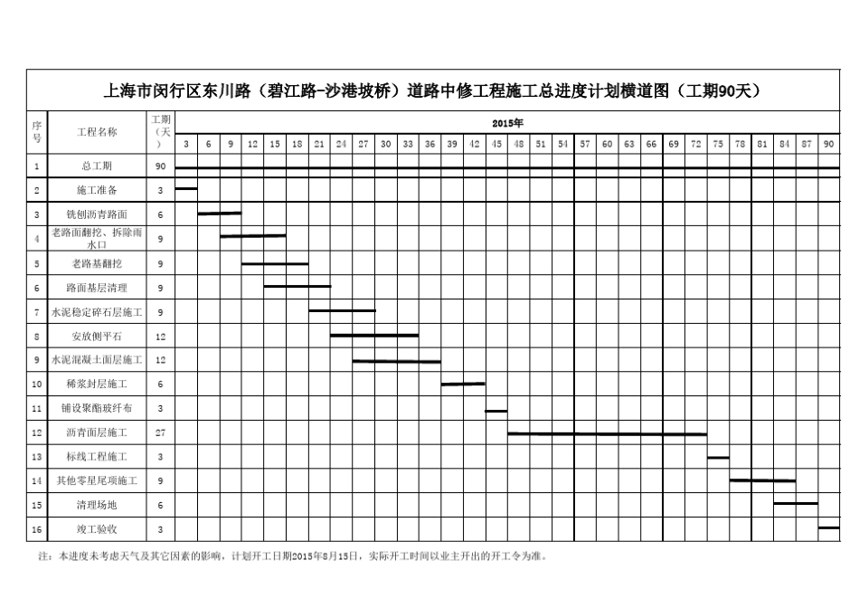 东川路施工进度计划横道图(工期90天)_第1页