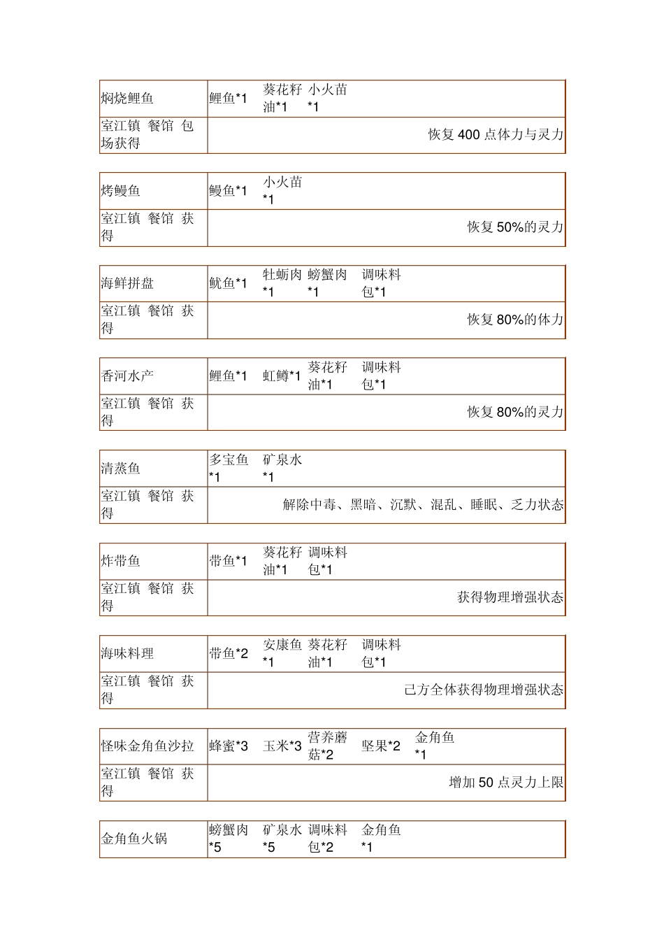 东方年代记料理详解攻略_第1页