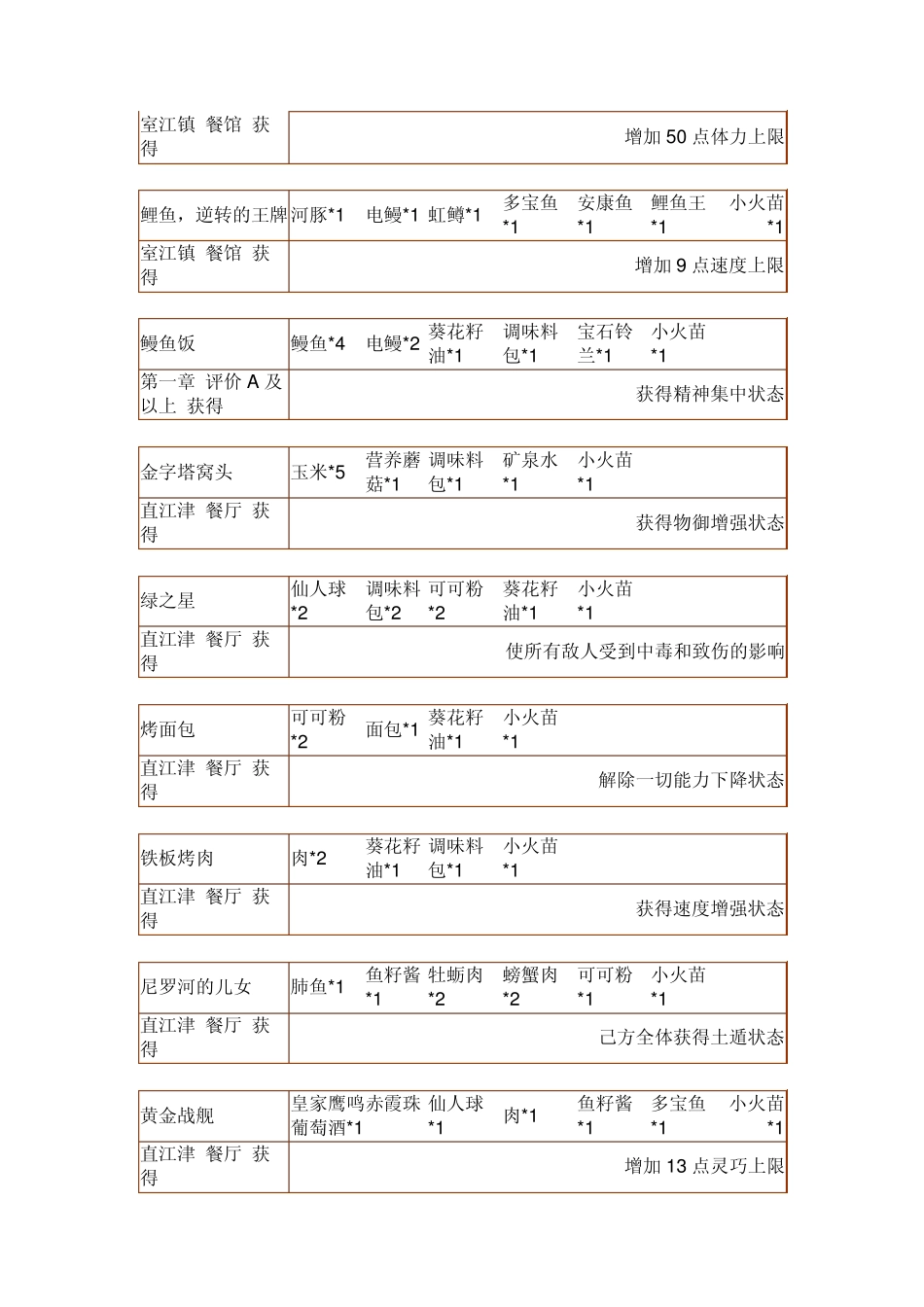 东方年代记料理详解攻略_第2页
