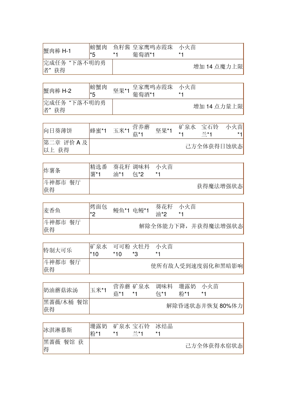 东方年代记料理详解攻略_第3页