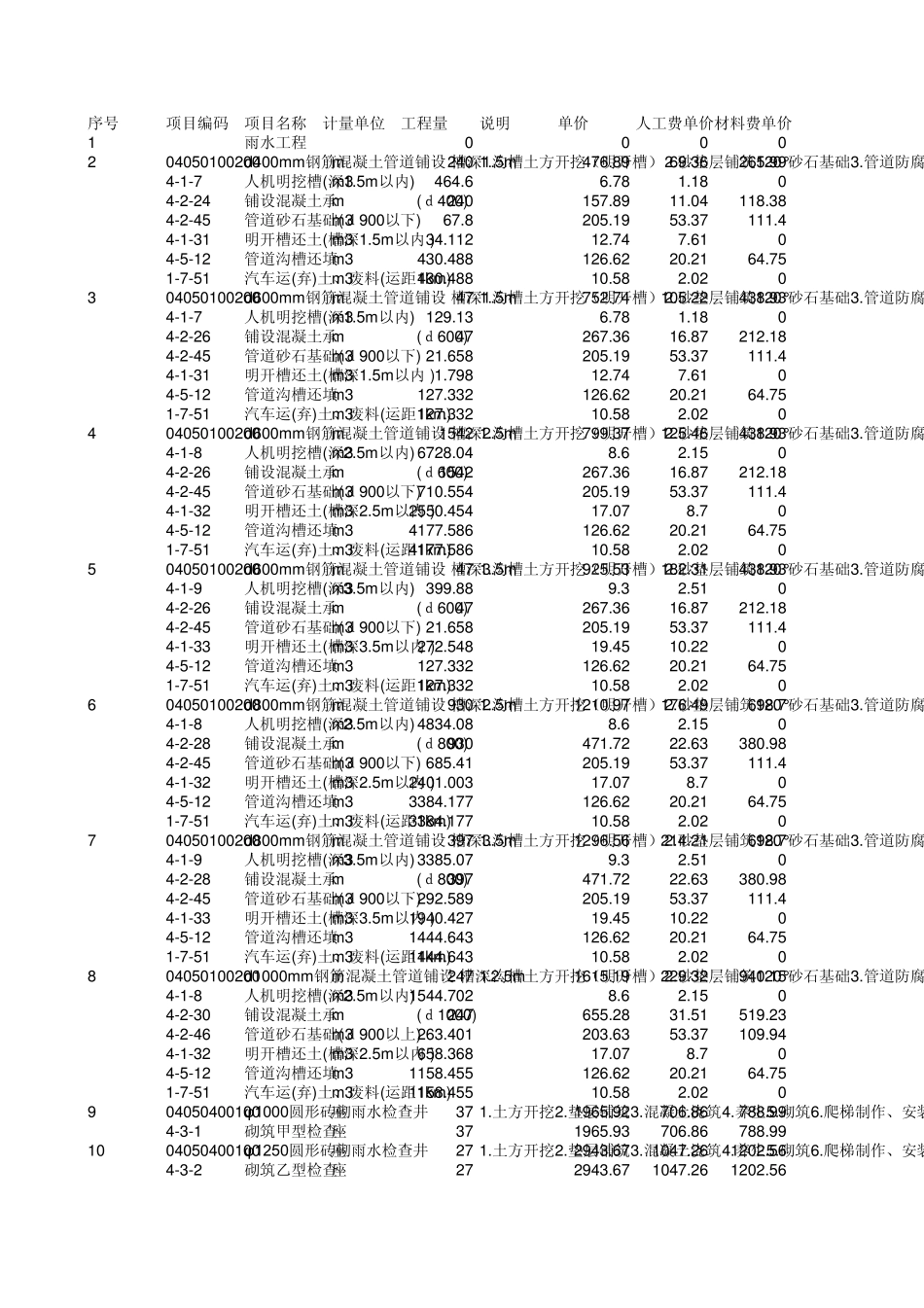 东昌路三期排水管道工程_分部分项工程量清单计价表_第1页