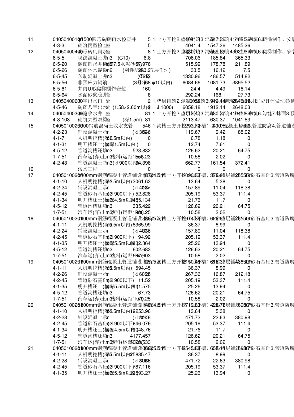 东昌路三期排水管道工程_分部分项工程量清单计价表_第2页