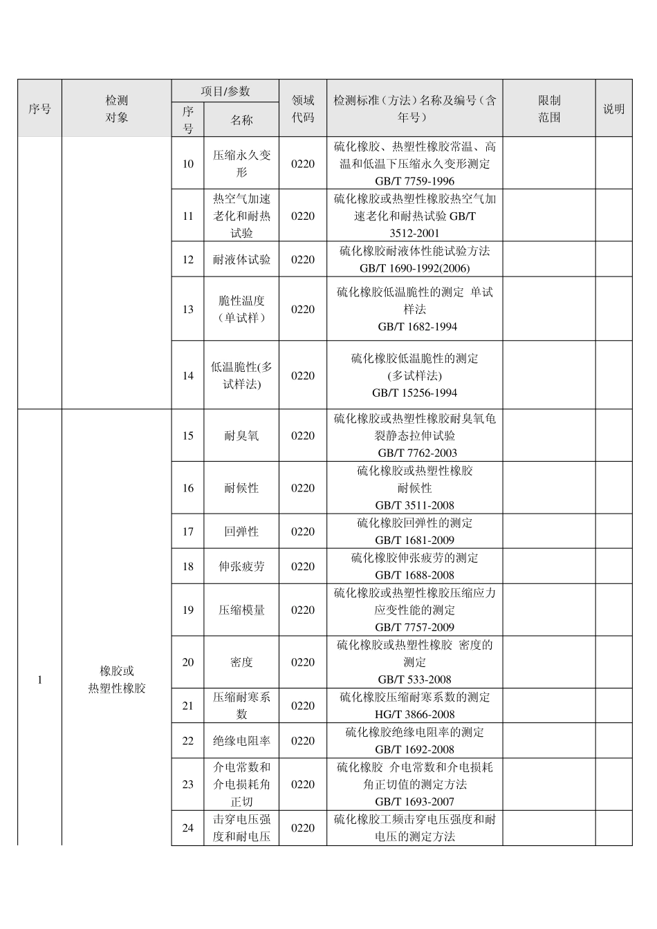 东标橡塑检测中心橡胶材料及制品检测认证范围0218_第2页