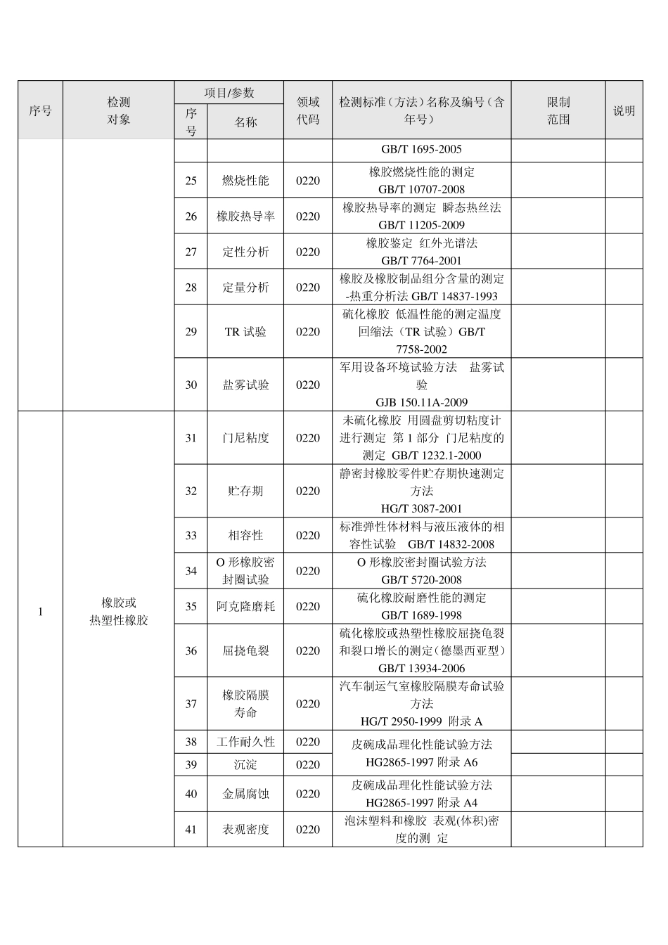 东标橡塑检测中心橡胶材料及制品检测认证范围0218_第3页