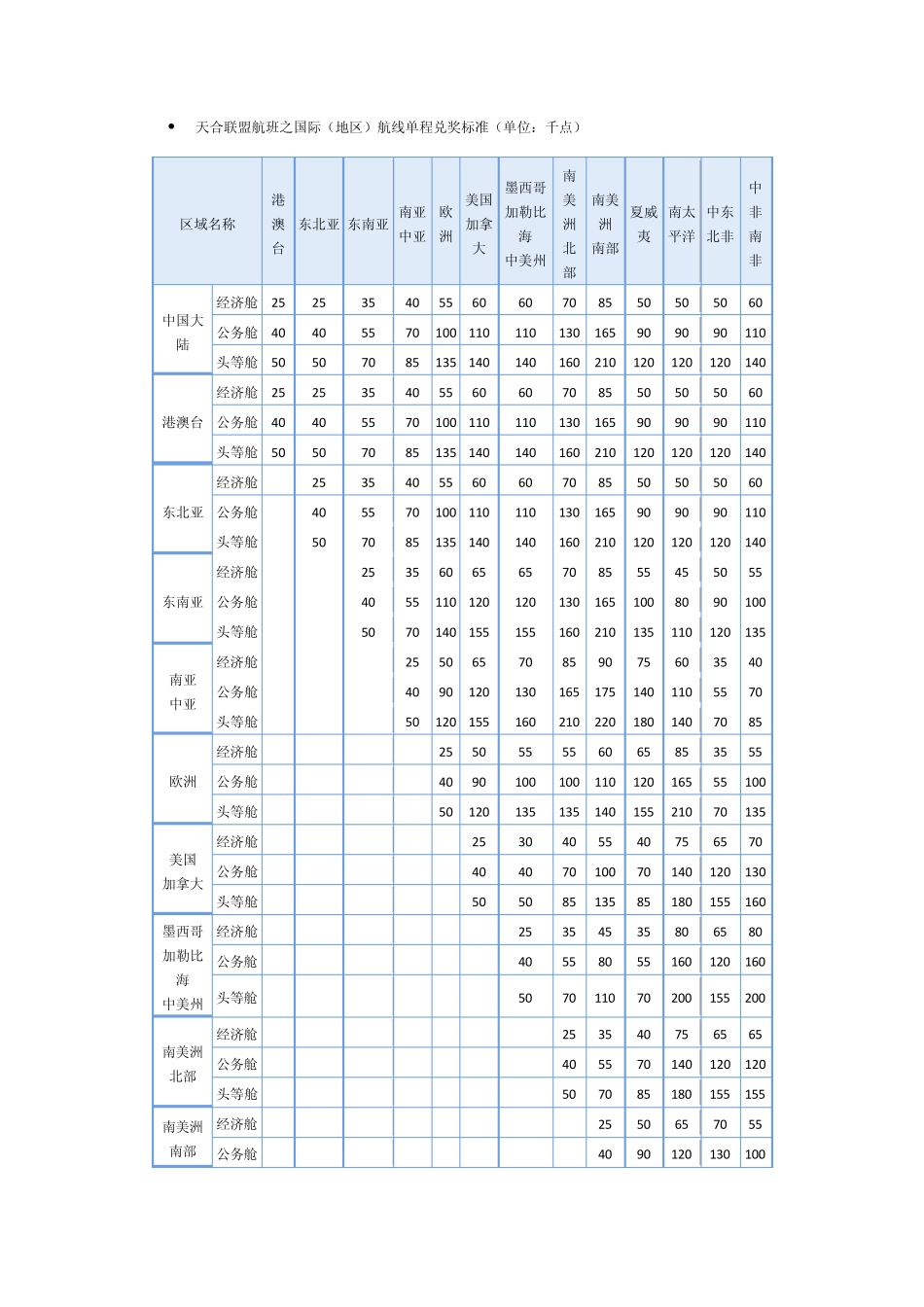 东航机票兑换规则_第3页