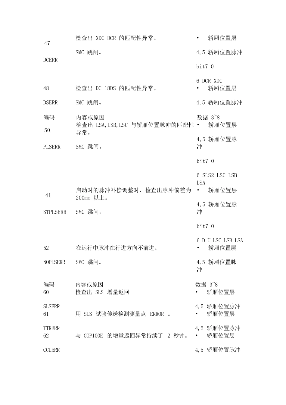 东芝CV180故障代码_第3页