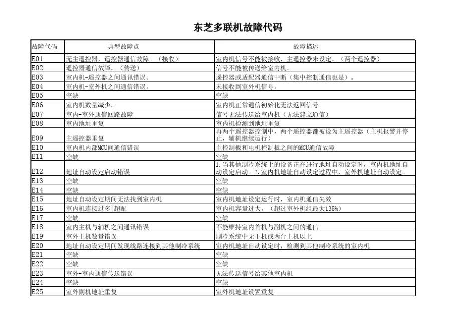 东芝多联机空调故障代码_第1页