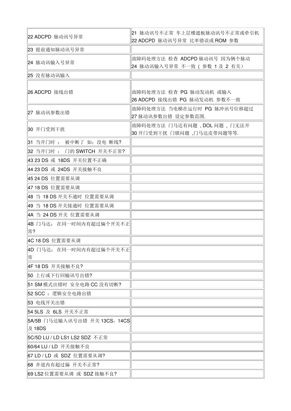 东芝电梯故障代码合集_第2页