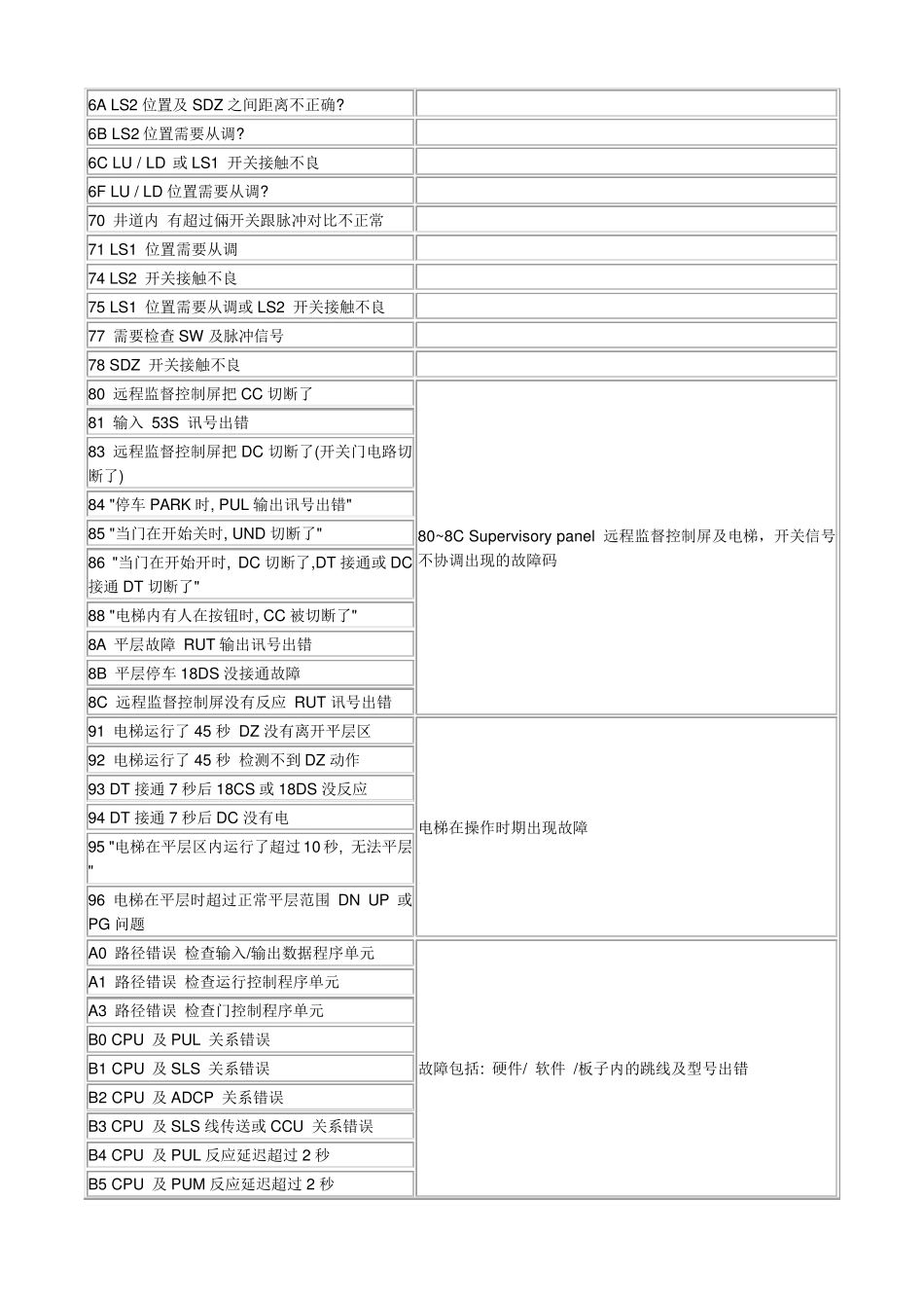 东芝电梯故障代码合集_第3页