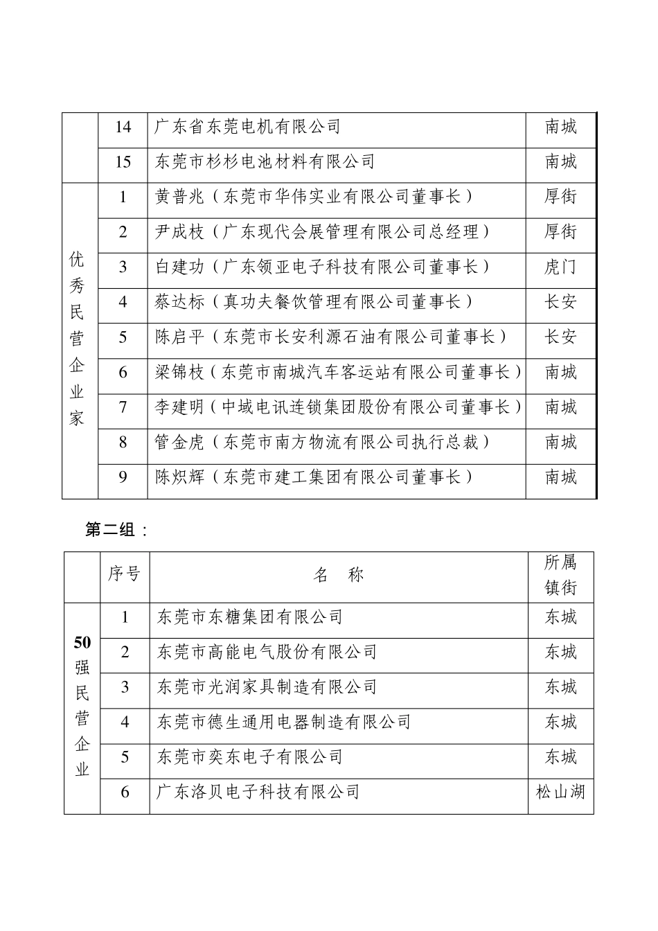 东莞50强民营企业_第2页