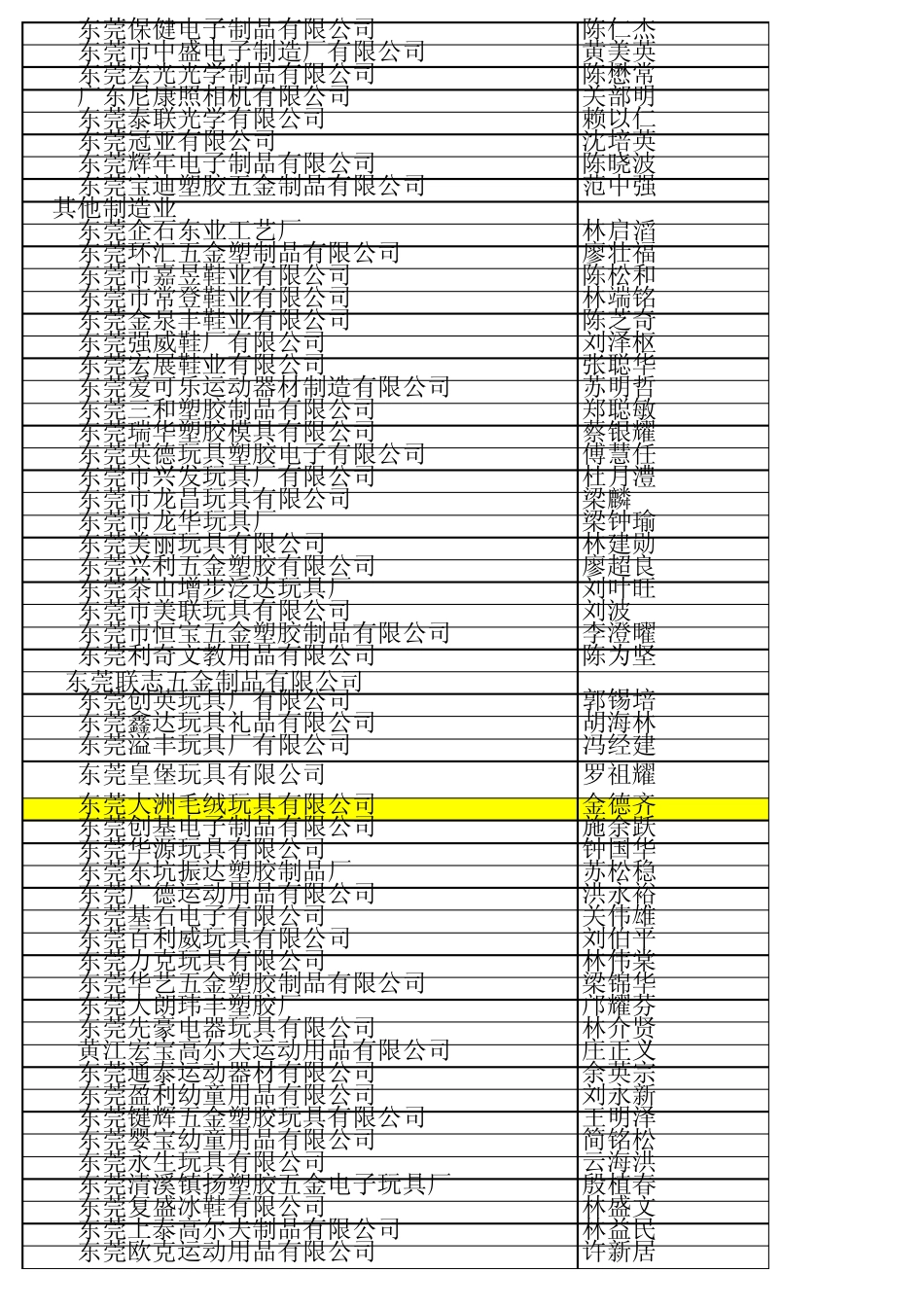 东莞企业采购通信录_第2页