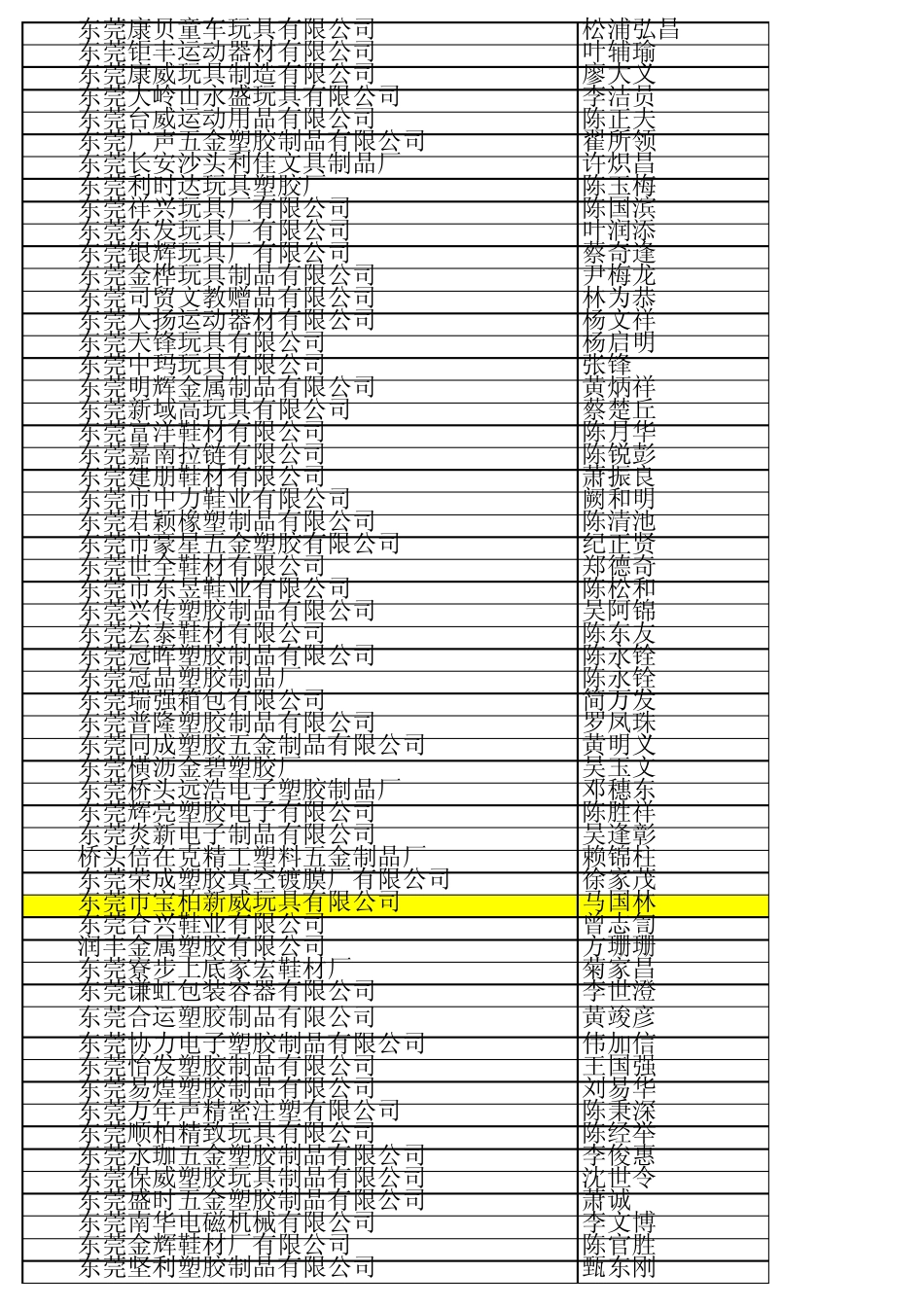 东莞企业采购通信录_第3页