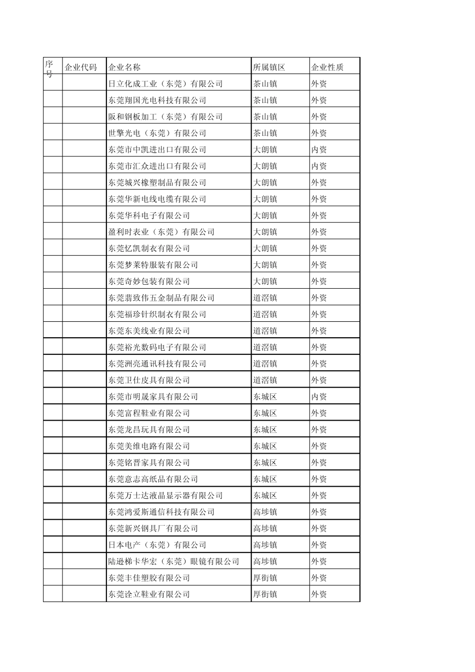 东莞各镇大型外资_第1页