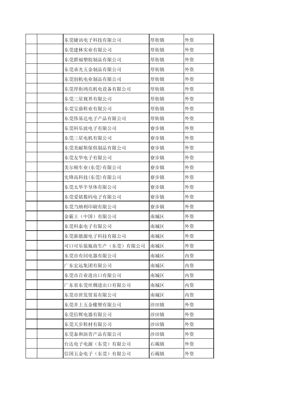 东莞各镇大型外资_第2页