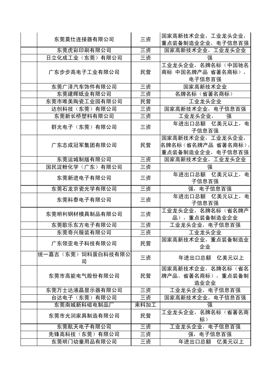 东莞市五百强企业(共500家)_第2页