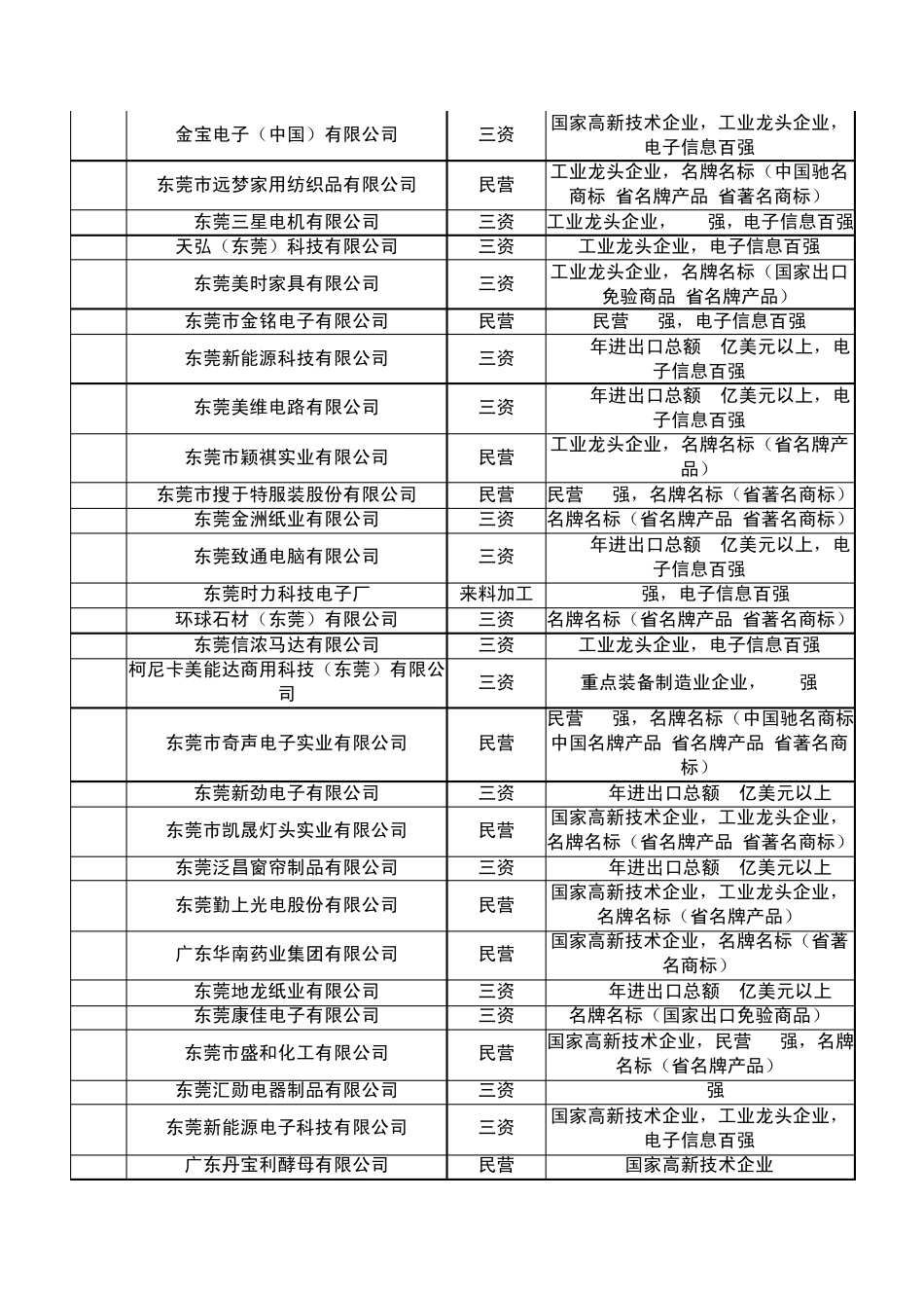 东莞市五百强企业(共500家)_第3页