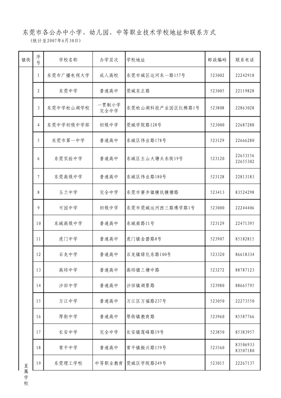 东莞市各公办中小学、幼儿园、中等职业技术学校地址和联系方式_第1页