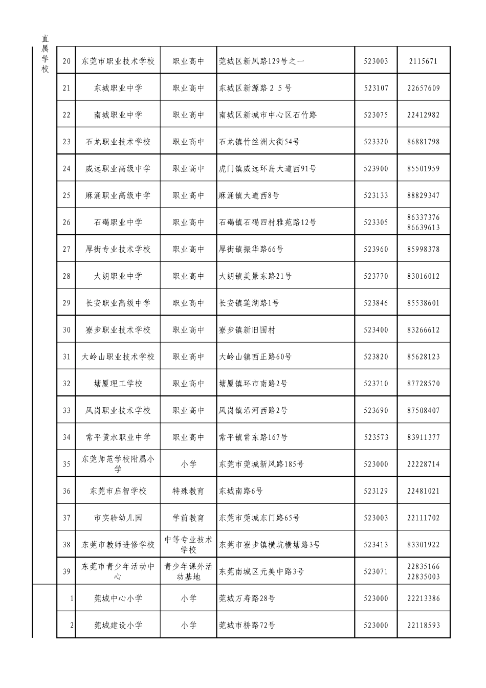 东莞市各公办中小学、幼儿园、中等职业技术学校地址和联系方式_第2页