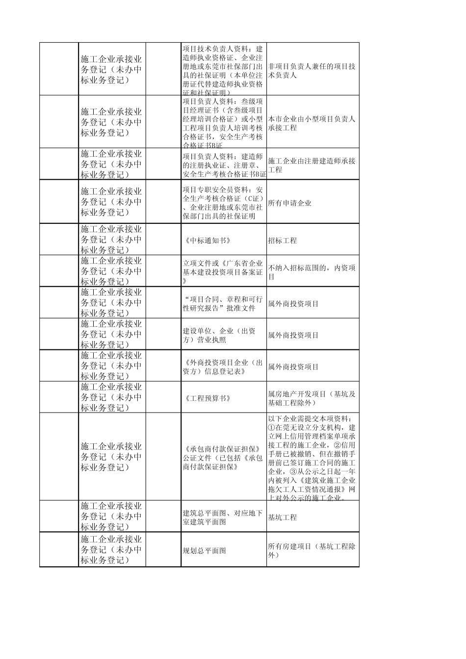 东莞市报建办事指南_第2页