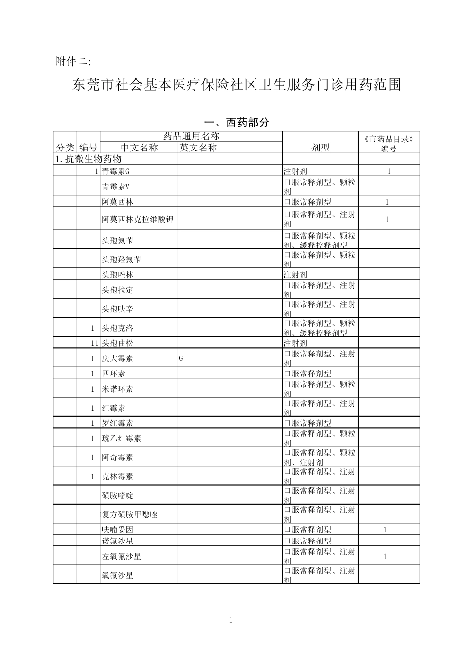 东莞市社会基本医疗保险社区卫生服务门诊用药范围_第1页
