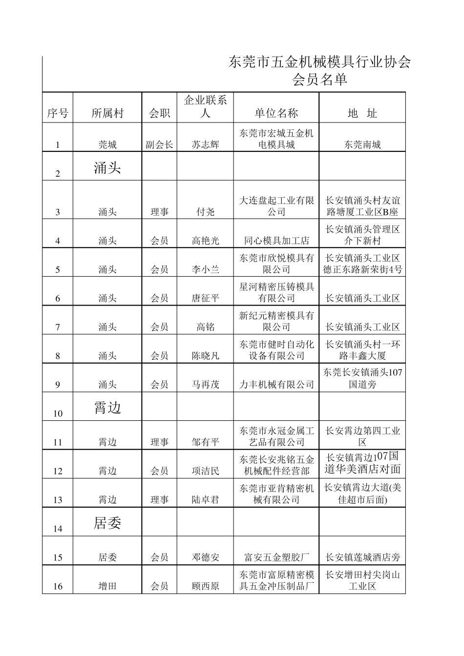 东莞模具协会员通讯录_第1页