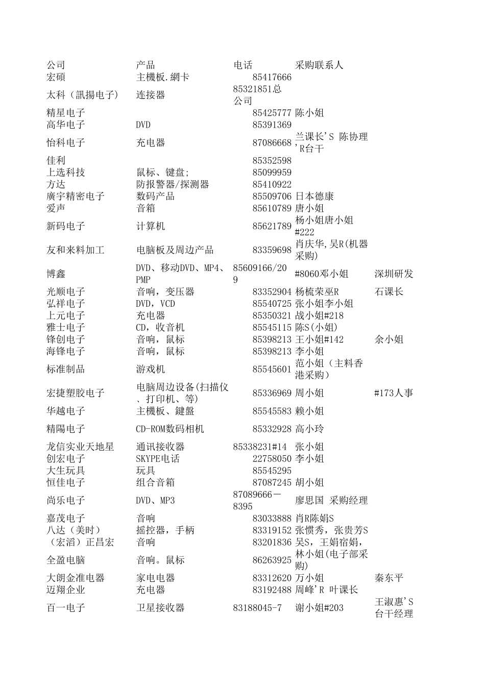东莞电子厂最新采购联系电话_第1页