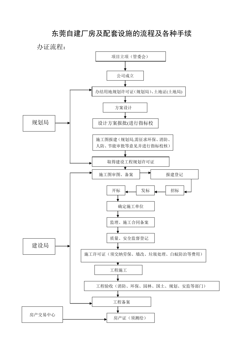 东莞自建厂房及配套设施的流程及各种手续_第1页