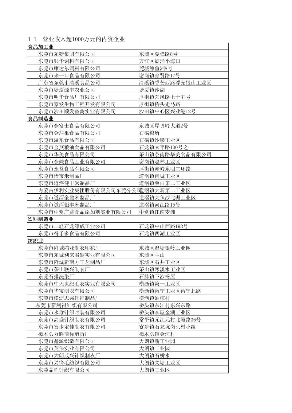 东莞营业收入超1000万元的内资企业_第1页