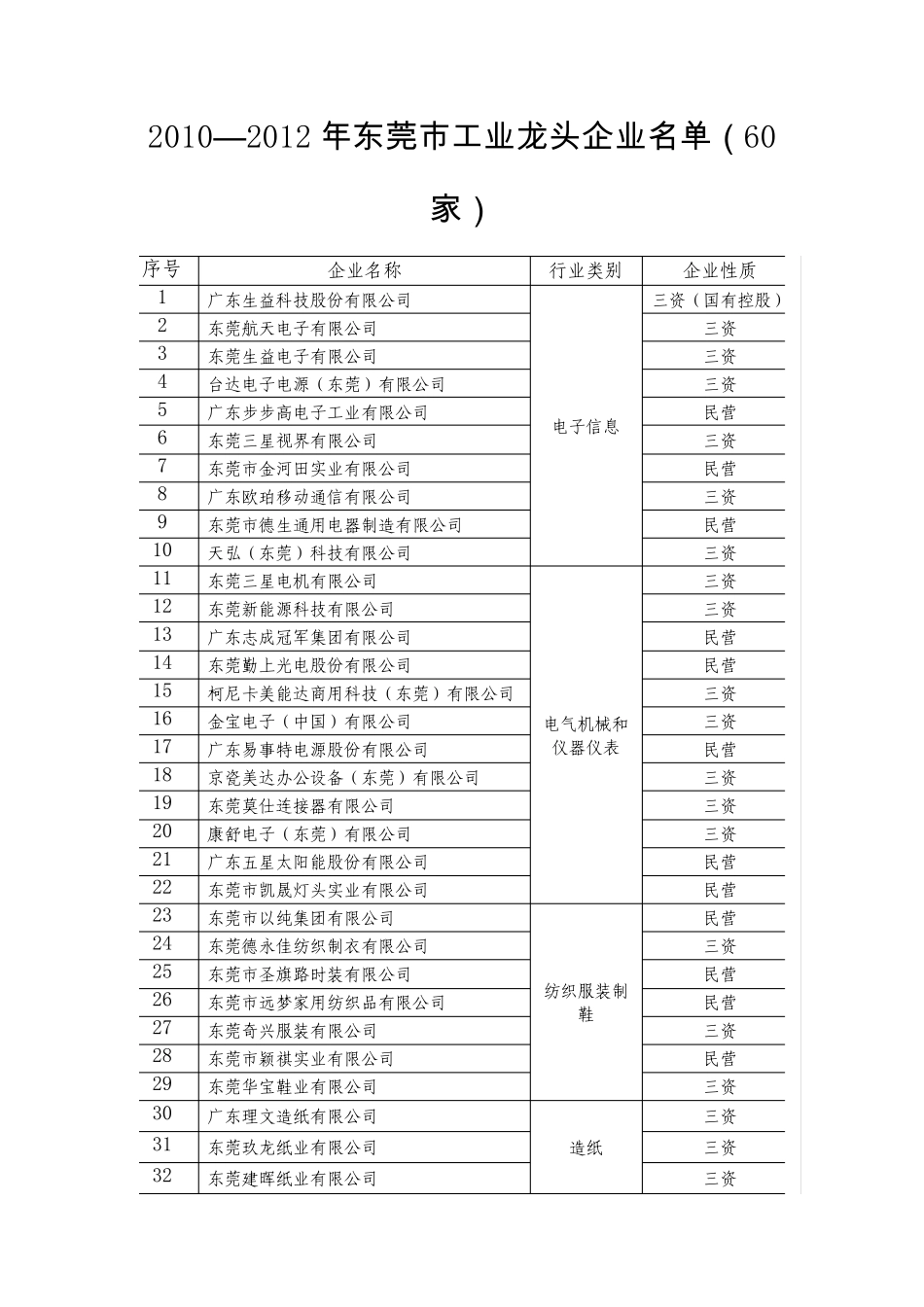 东莞龙头企业_第1页