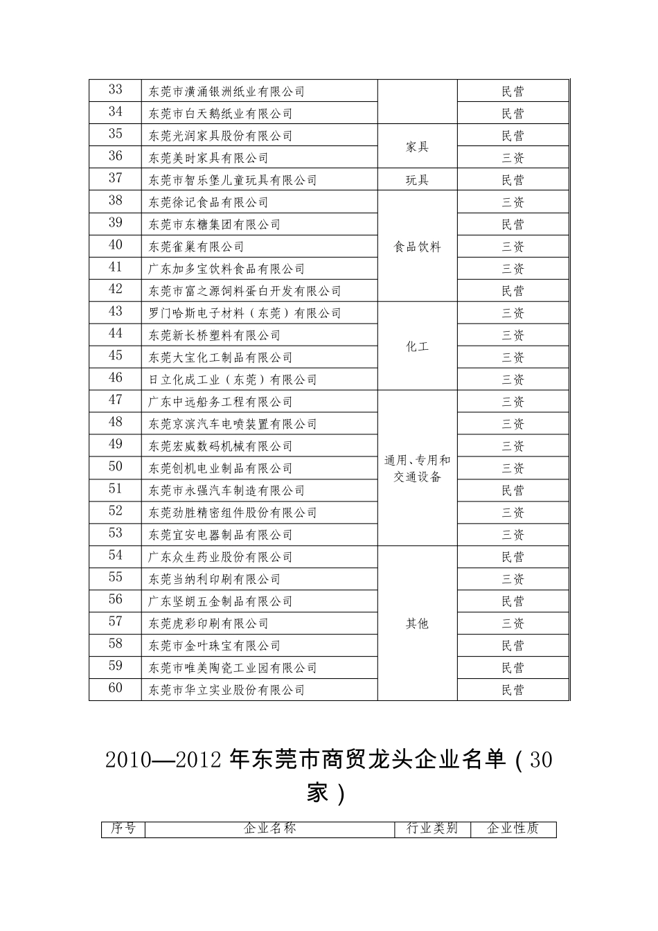 东莞龙头企业_第2页