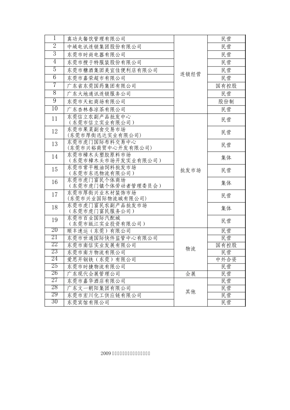 东莞龙头企业_第3页
