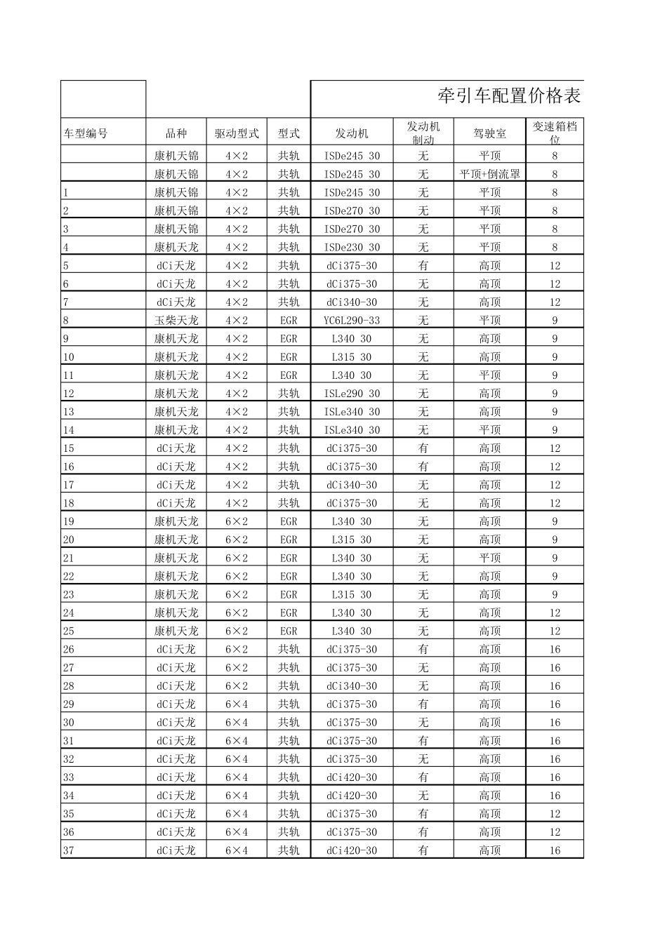 东风天龙牵引车配置全表2011年6月_第1页