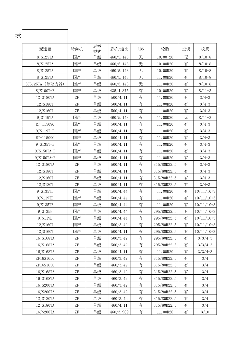 东风天龙牵引车配置全表2011年6月_第3页