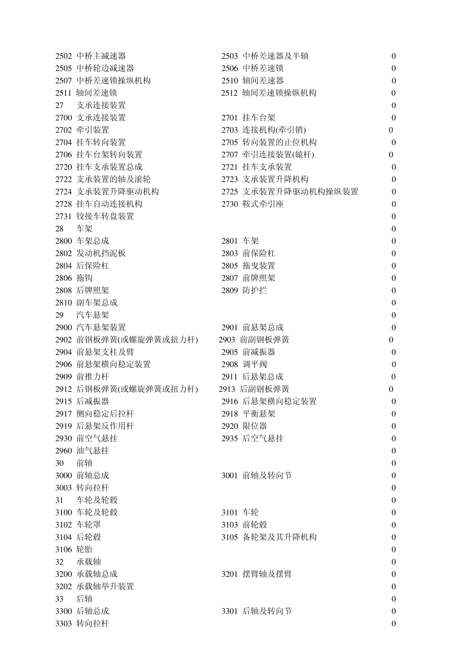 东风汽车零部件编码规则_第3页