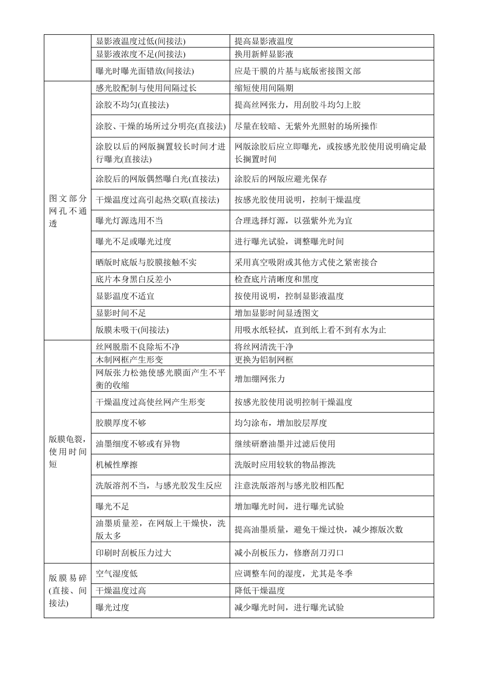 丝印常见问题分析与解决_第2页