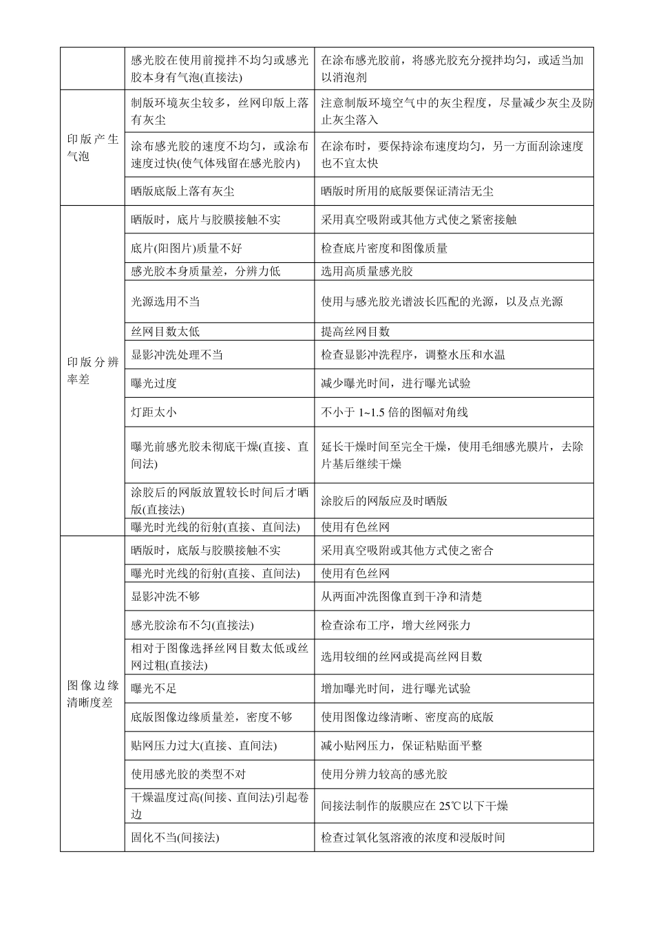 丝印常见问题分析与解决_第3页
