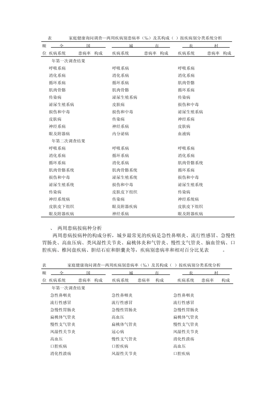 两周患病率及疾病严重程度分析_第3页