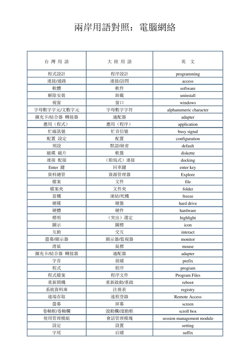 两岸用语对照表_第1页