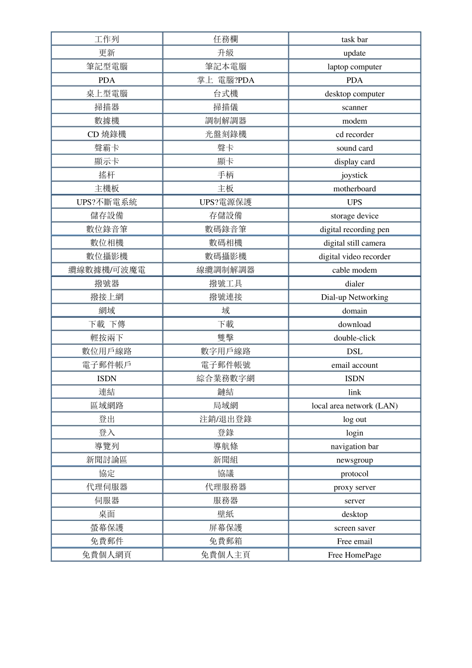两岸用语对照表_第2页