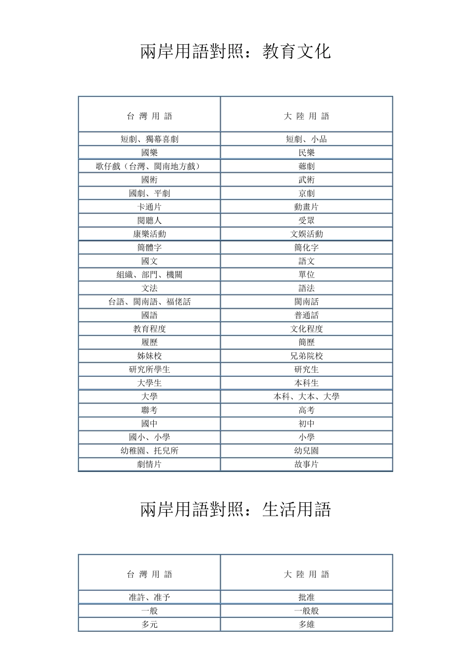 两岸用语对照表_第3页