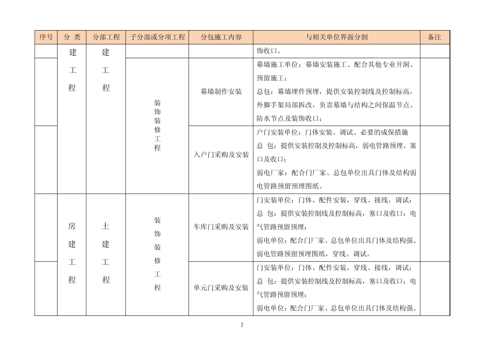 个专业分包明细_第2页