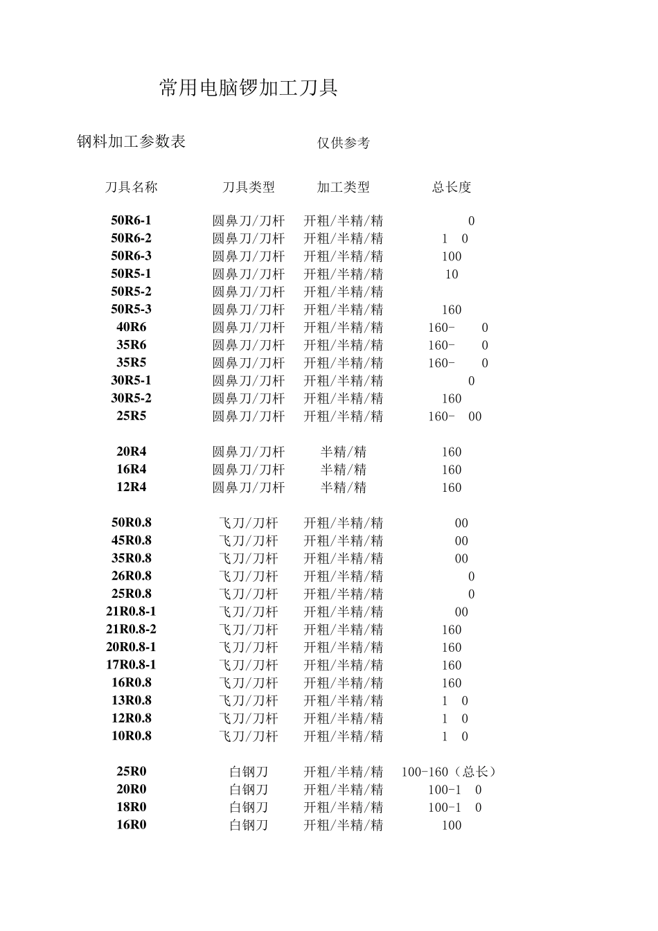 个人常用刀具及加工参数表_第1页