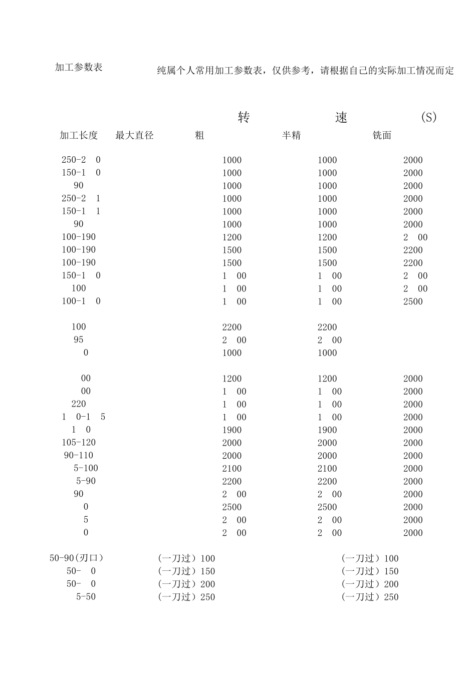 个人常用刀具及加工参数表_第3页